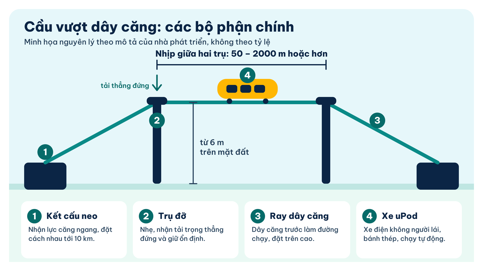 Sơ đồ cầu vượt dây căng gồm kết cấu neo, trụ đỡ, ray dây căng và xe uPod