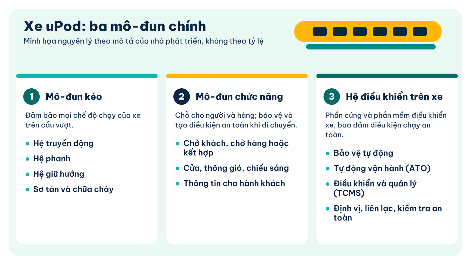 Sơ đồ xe uPod gồm mô-đun kéo, mô-đun chức năng và hệ thống điều khiển trên xe